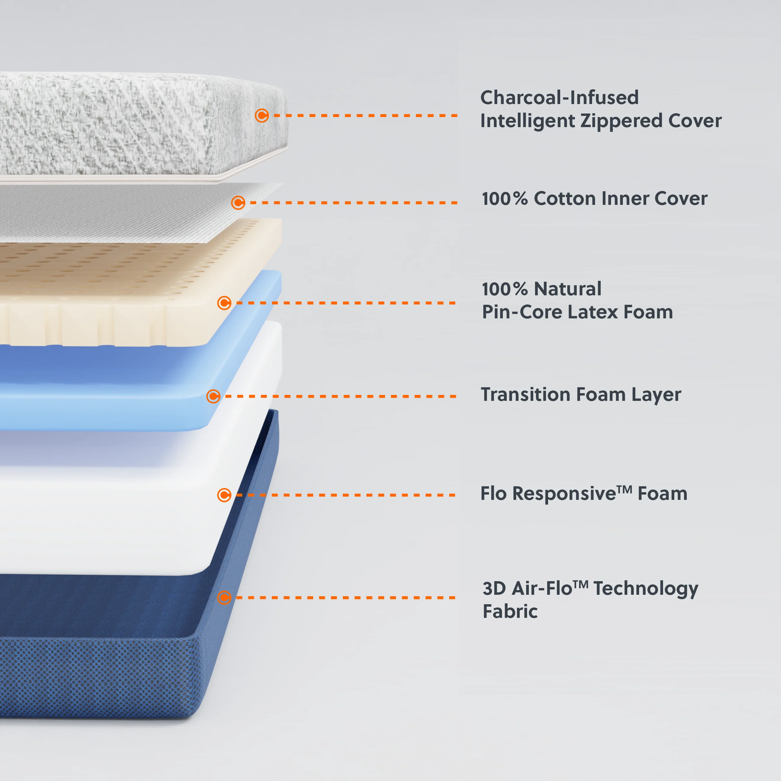 Flo Anti-Gravity™ Latex Mattress 5 Inch - Image 5