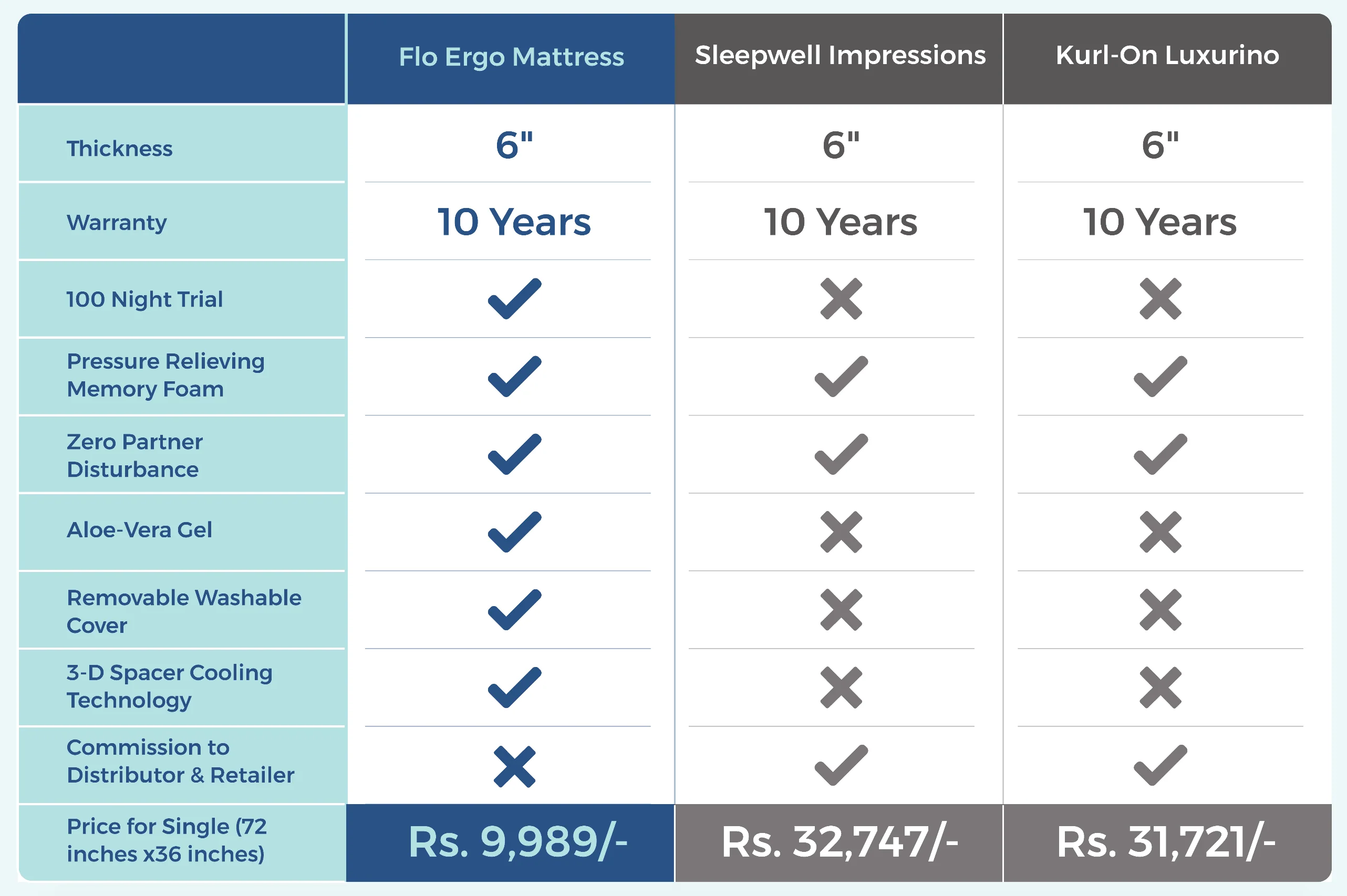 Flo mattress 8inch Ortho - Image 3