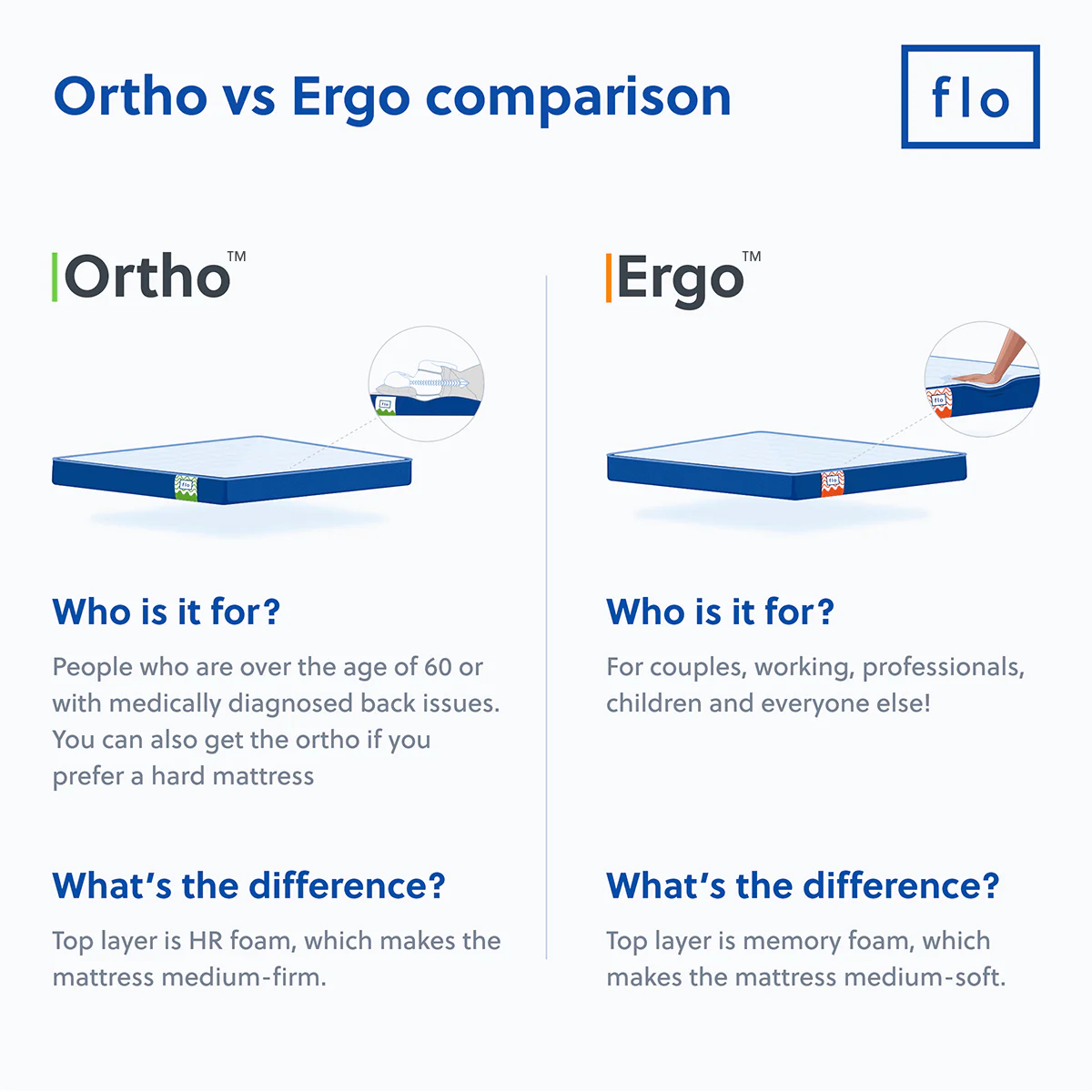 The Flo Mattress Ortho Old - Image 12